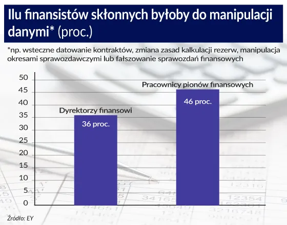 Ile finansistów byłoby zdolnych do defraudacji danych? 	Infografika: Patrycja Stalewska	