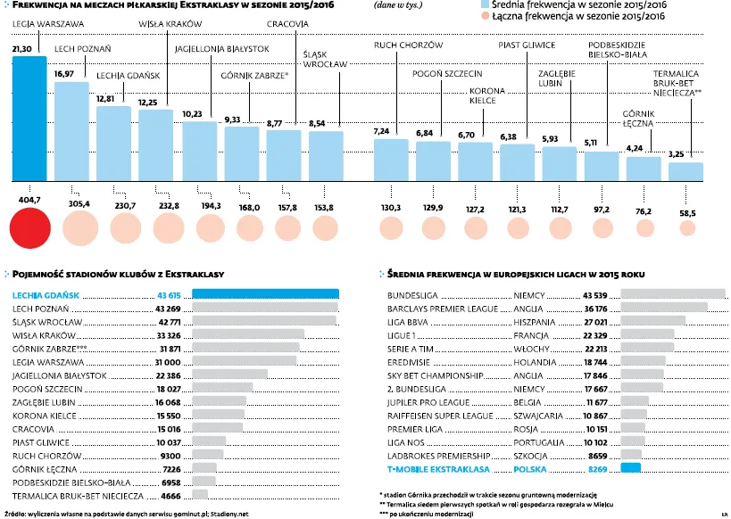 Reforma ligi nie pomogła. Stadiony ekstraklasy świecą pustkami