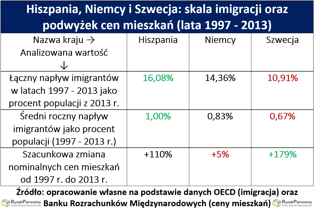 Imigranci „pompują” ceny mieszkań w Europie?