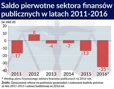 Saldo pierwotne sektora finansów publicznych
