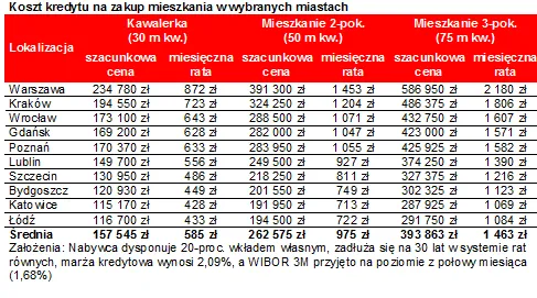 Mieszkanie na kredyt coraz droższe. Ile zapłacimy w poszczególnych miastach?