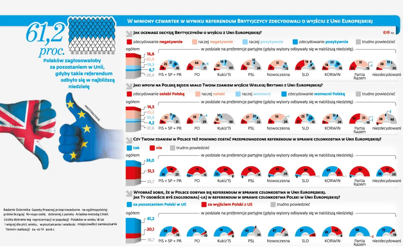Nie chcemy unijnego referendum w Polsce, chcemy pozostać w Unii