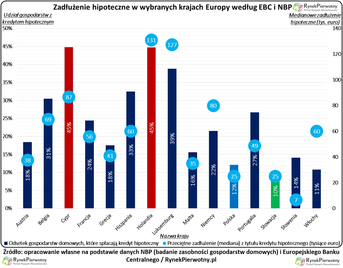 "Zakredytowani" Polacy. Nasz dług hipoteczny w ciągu 15 lat wzrósł o 3900 proc.