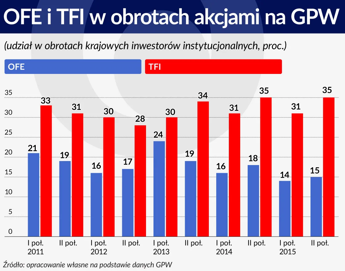 2598745-ofe-i-tfi-w-obrotach-akcjami-na.jpg