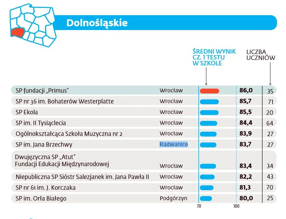 Ranking szkół podstawowych 2016 – najlepsze placówki według województw