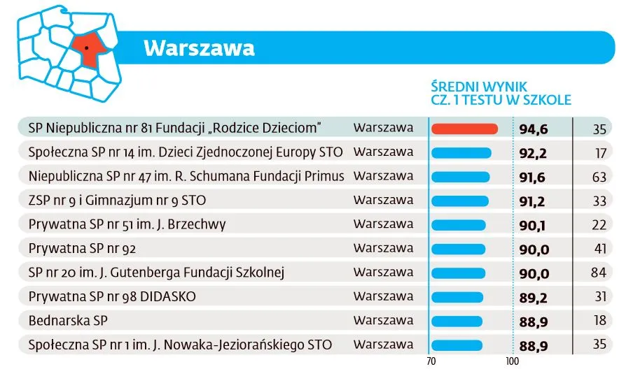 Oto najlepsze szkoły podstawowe w Polsce. Od czego zależy ich sukces? [RANKING]