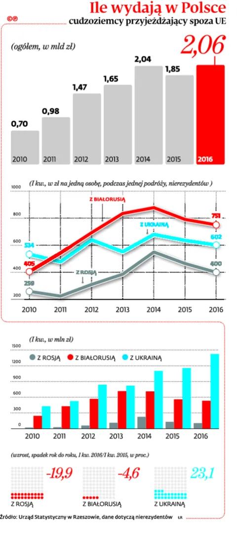Przybysze ze Wschodu zostawiają w Polsce miliardy. Najwięcej płacą Ukraińcy
