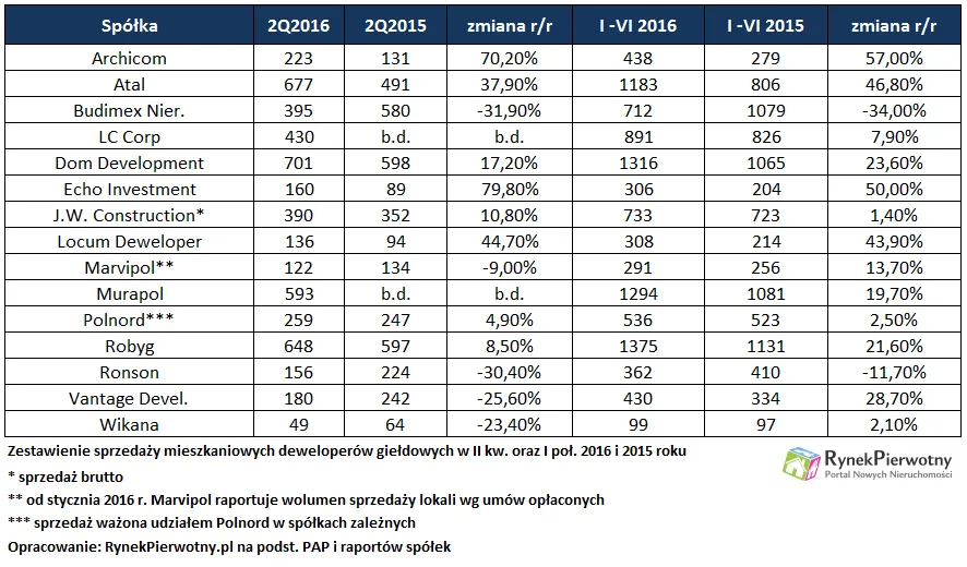 Zadyszka deweloperów. Potencjał branży szybko spada