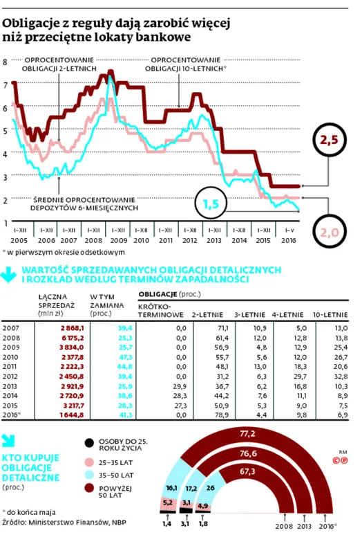 W co dziś inwestować? Obligacje mogą wygrać z lokatą