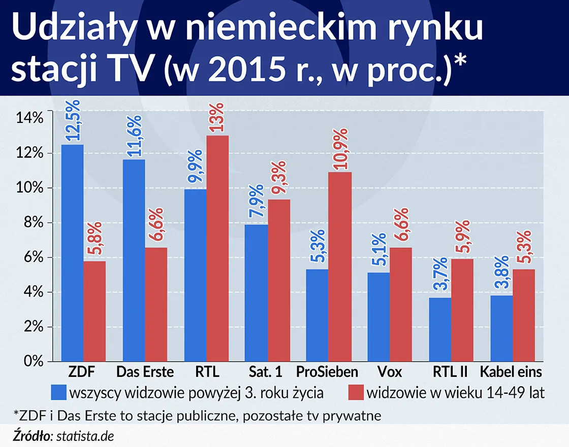 Zarabiają na abonamencie rtv więcej niż potrzebują. Jak to robią Niemcy?