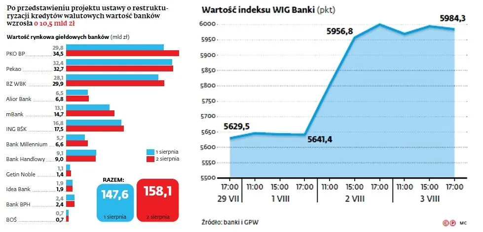 Bankowy wystrzał wart miliardy. Rynek mówi o nielegalnym przecieku ustawy frankowej