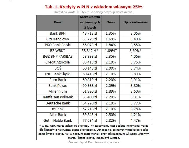 Kredyty w PLN z wkładem własnym 25%