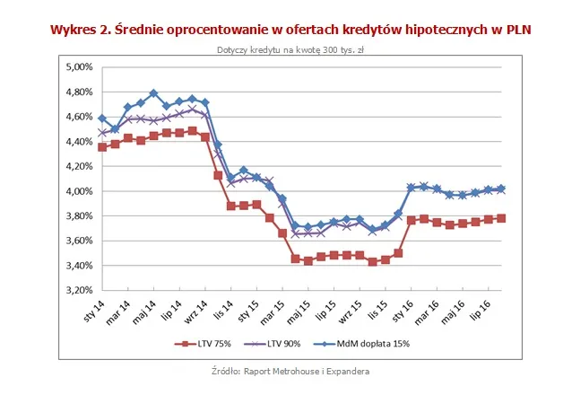 Średnie oprocentowanie w ofertach kredytów hipotecznych w PLN