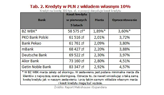 Kredyty w PLN z wkładem własnym 10%