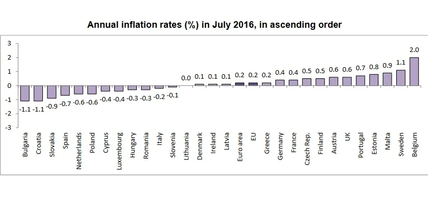 Deflacja w Polsce się pogłębia. Eurostat podał najnowsze dane