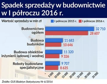 Głód zleceń w polskim budownictwie. Nowy kryzys jest prawdopodobny