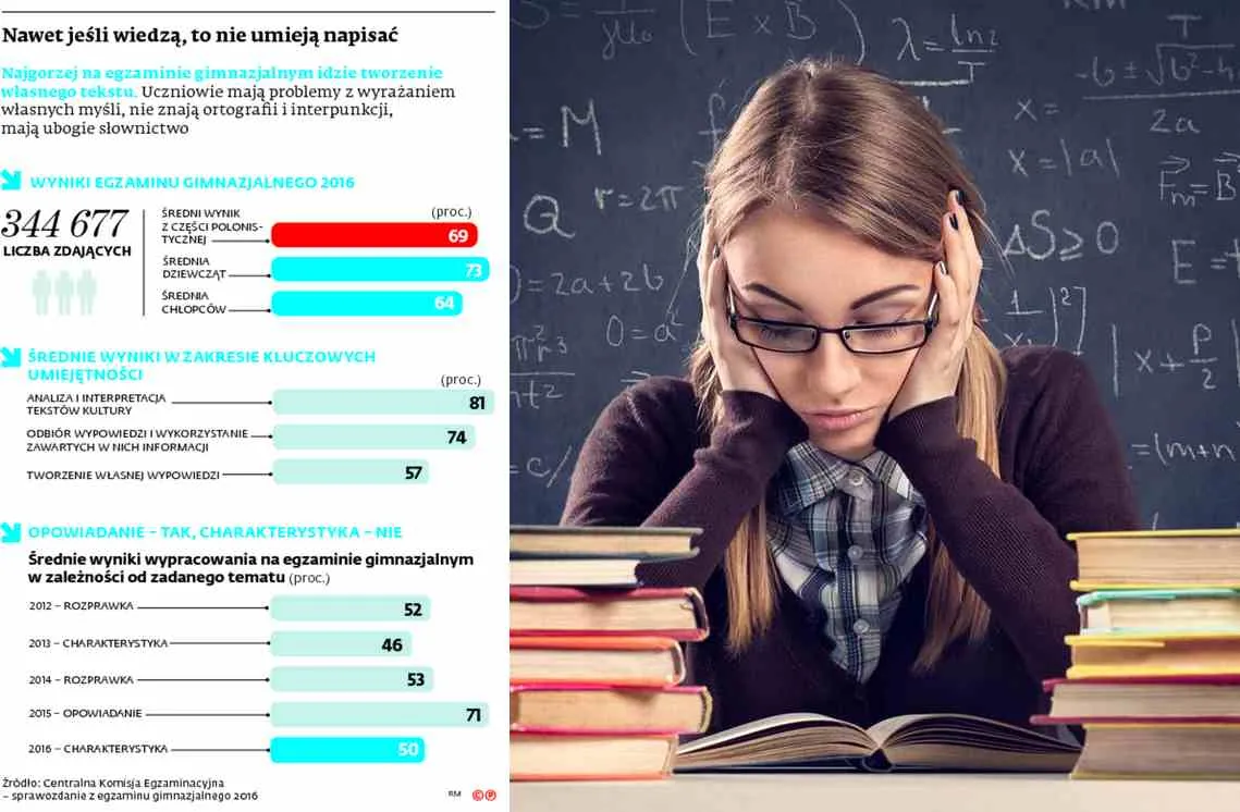 Jak oszukać gimnazjalistę? Po dziewięciu latach nauki młodzi nie odróżniają opinii od faktów