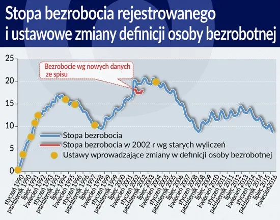 Stopa bezrobocia rejestrowanego i ustawowe zmiany definicji osoby bezrobotnej 