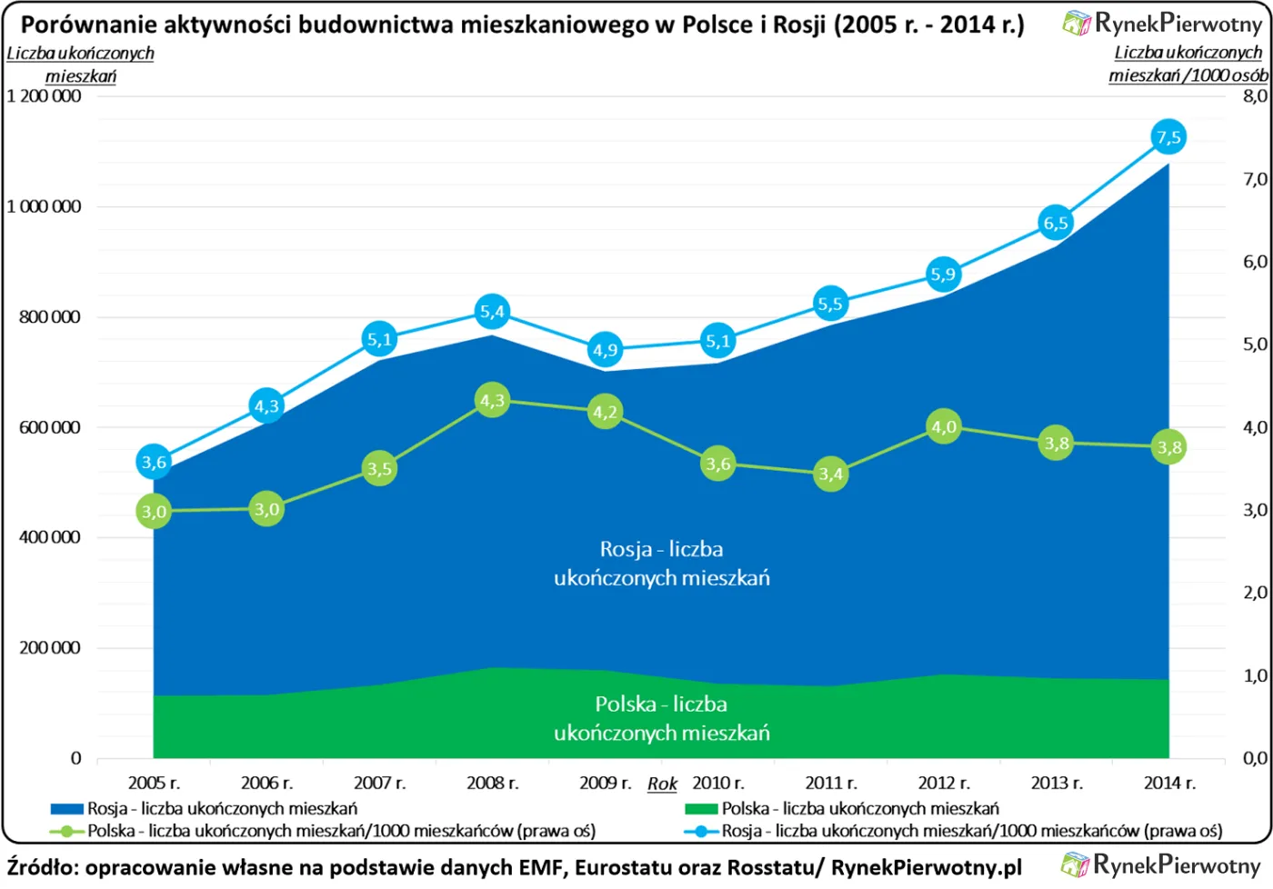 W Polsce panują gorsze warunki mieszkaniowe niż w Rosji?