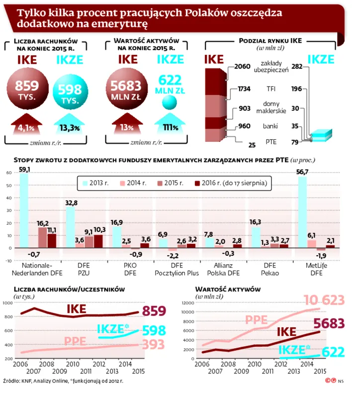 Na emeryturę odkładamy mało dobrowolnie [RAPORT]