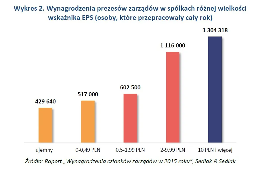 2649292-wynagrodzenia-prezesow-zarzadow.jpg