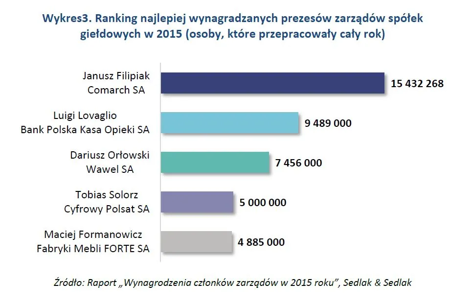 2649324-ranking-najlepiej-wynagradzanych.jpg