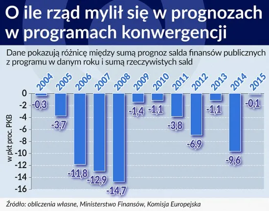 Polska cierpi na wrodzony optymizm budżetowy
