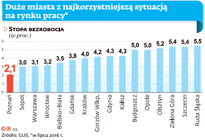 Polska ma pracę. Bezrobocie niższe od przeciętnego w Unii