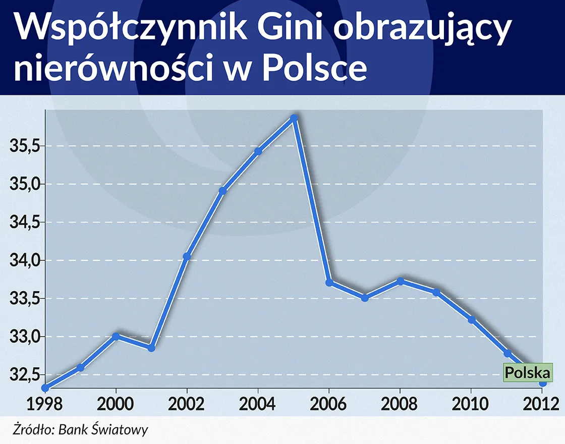 2662008-wspolczynnik-giniego-obrazujacy.jpg