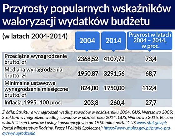 Jak ograniczyć wydatki państwa o 4 mld zł? W stosunkowo prosty sposób