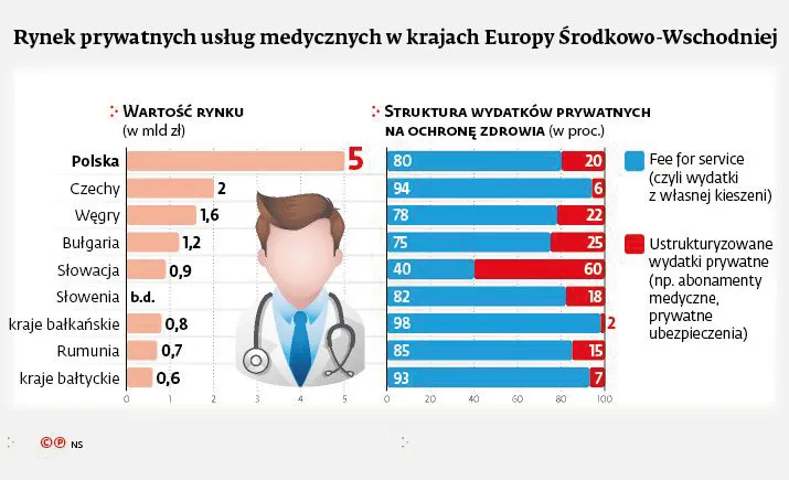 Więcej za usługi zdrowotne