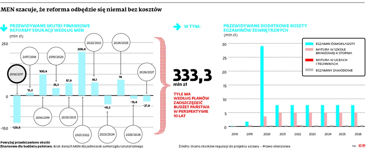 Zmiany w edukacji: minister reformuje, a samorządy płacą