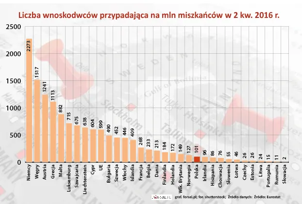 Liczba wnoskodwców przypadająca na mln miszkańców w 2 kw. 2016 r.