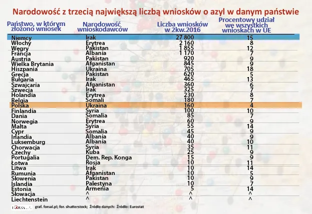 Narodowość z trzecią największą liczbą wniosków o azyl w danym państwie