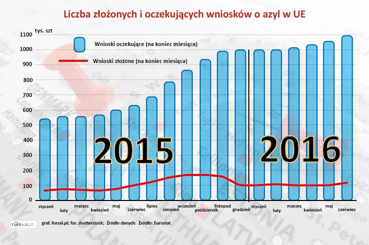 Skąd pochodzi najwięcej azylantów i w jakich krajach UE chcą się osiedlać? [WYKRESY]
