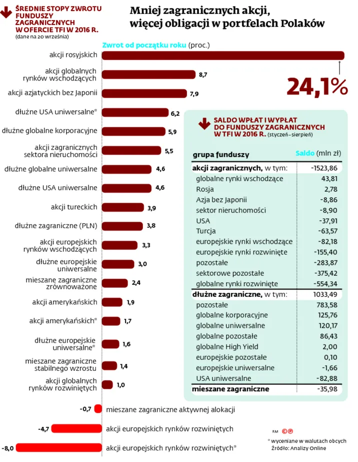 Przygasła gwiazda rynków rozwiniętych. Na czym można dziś najwięcej zarobić?