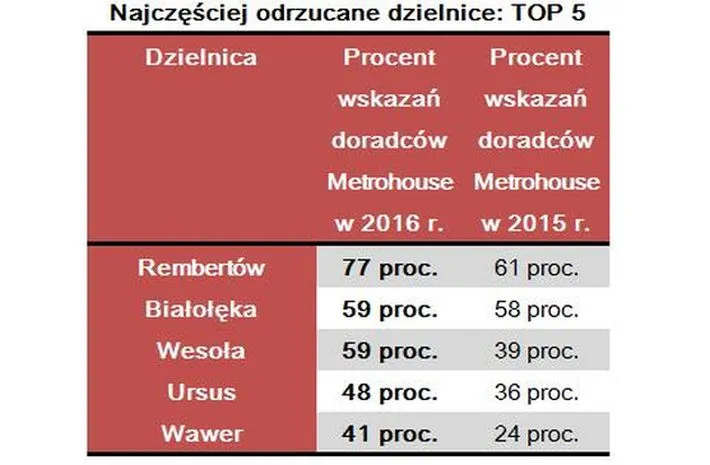 Gdzie nie chcemy mieszkać? Oto antyranking dzielnic Warszawy