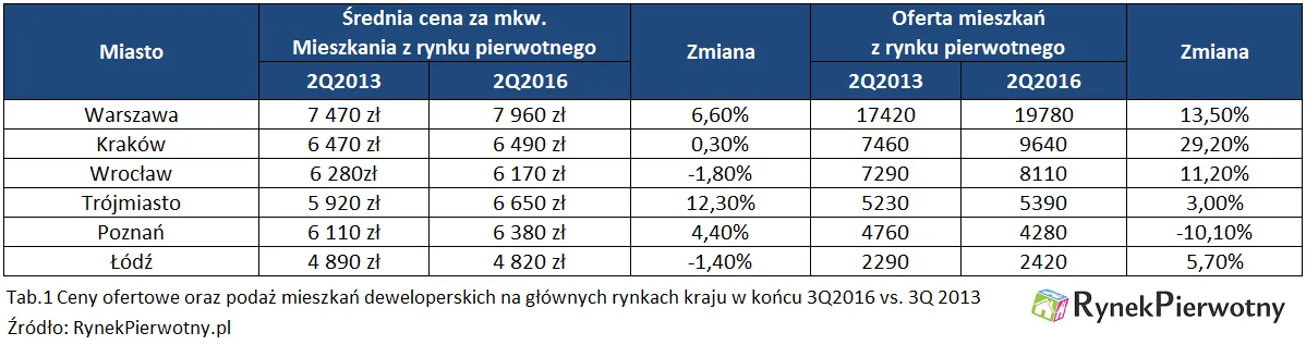 Gdzie ta deweloperska hossa?