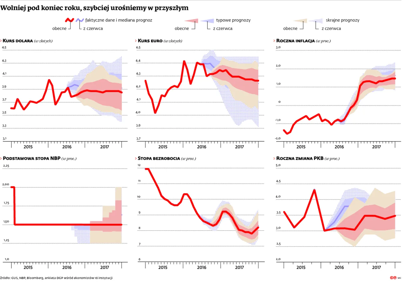 Mniejszy wzrost PKB, praca (prawie) dla każdego. Tak będzie wyglądać gospodarka w 2017 roku