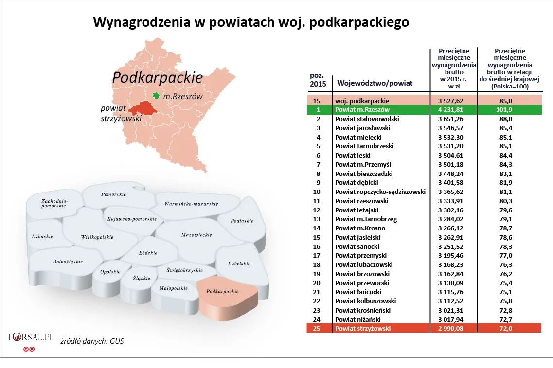 15. Wynagrodzenia w powiatach woj. podkarpackiego w 2015 r.