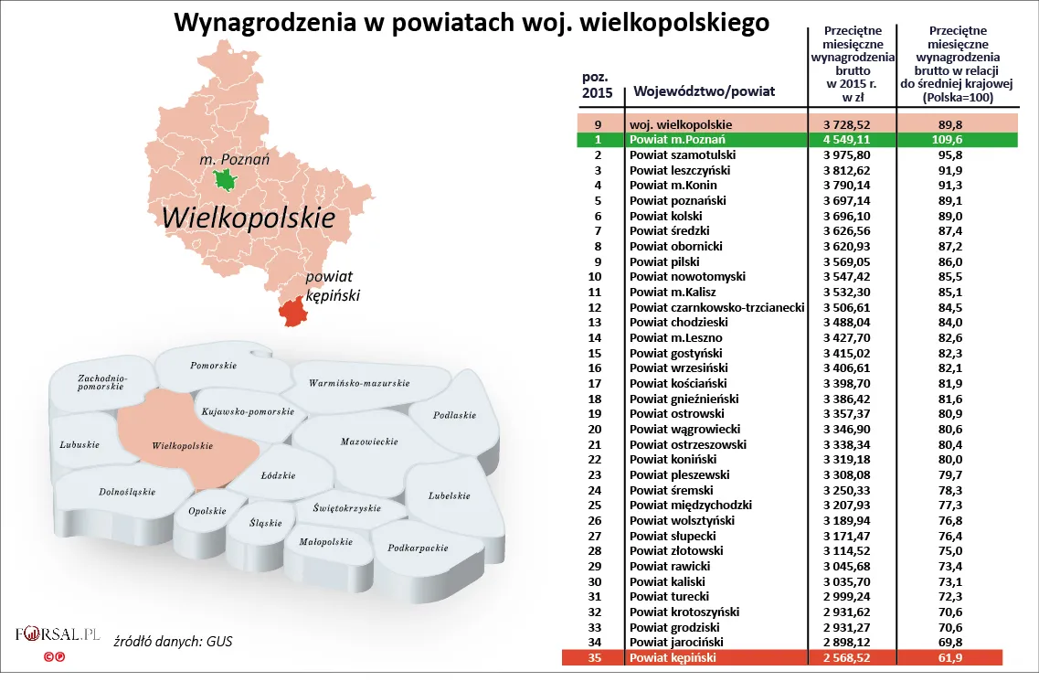 9. Wynagrodzenia w powiatach woj. wielkopolskiego w 2015 r.