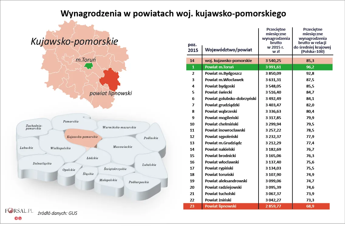 14. Wynagrodzenia w powiatach woj.  kujawsko-pomorskiego w 2015 r.