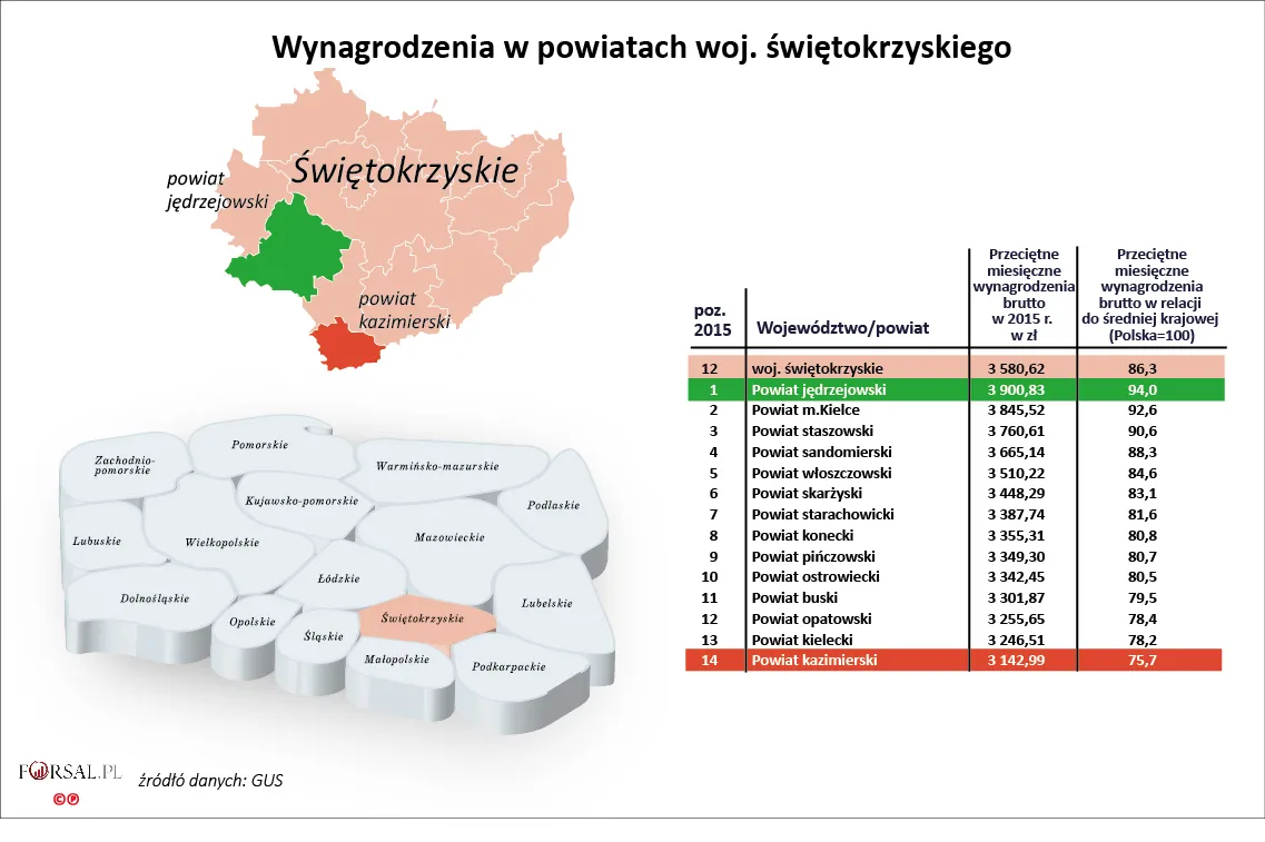 12. Wynagrodzenia w powiatach woj. świętokrzyskiego w 2015 r.