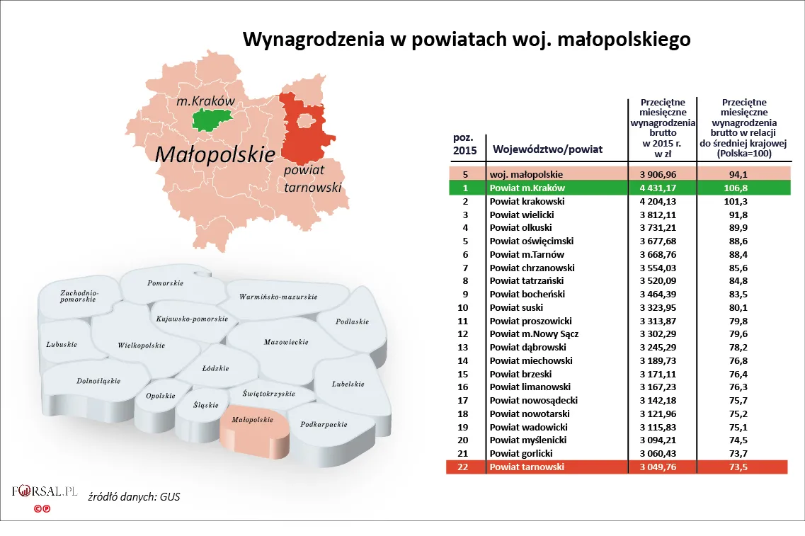 5. Wynagrodzenia w powiatach woj. małopolskiego w 2015 r.