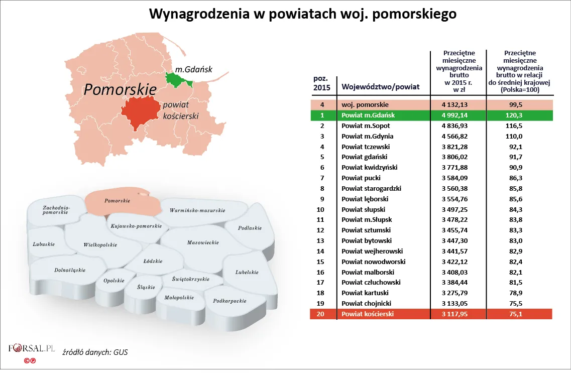 4. Wynagrodzenia w powiatach woj. pomorskiego w 2015 r.