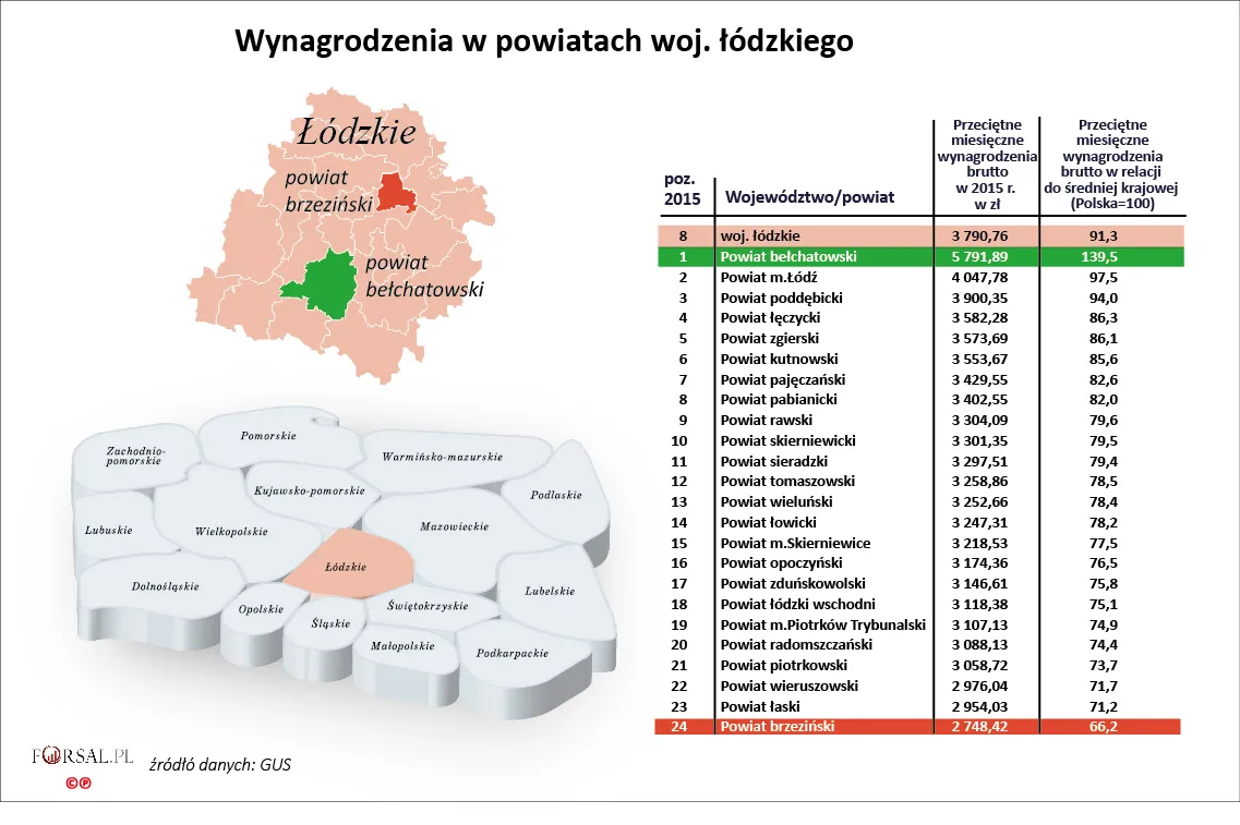 8. Wynagrodzenia w powiatach woj. łódzkiego w 2015 r.