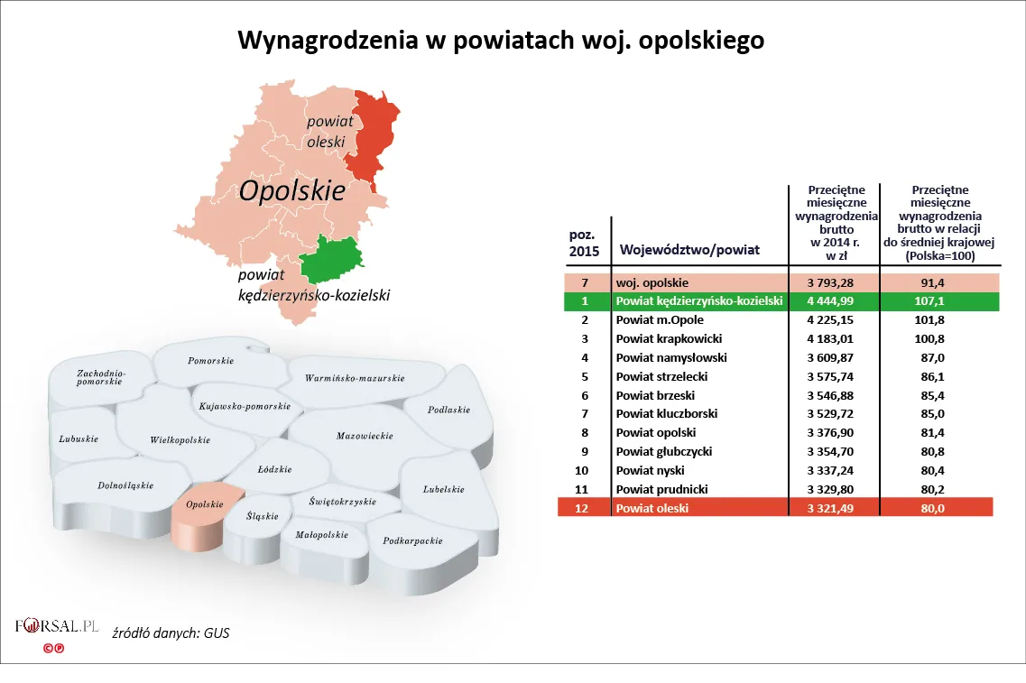 7. Wynagrodzenia w powiatach woj. opolskiego w 2015 r.