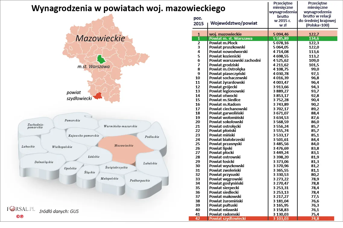 Ogólnopolski ranking wynagrodzeń w powiatach. Sprawdź, ile zarabia się w twoim regionie