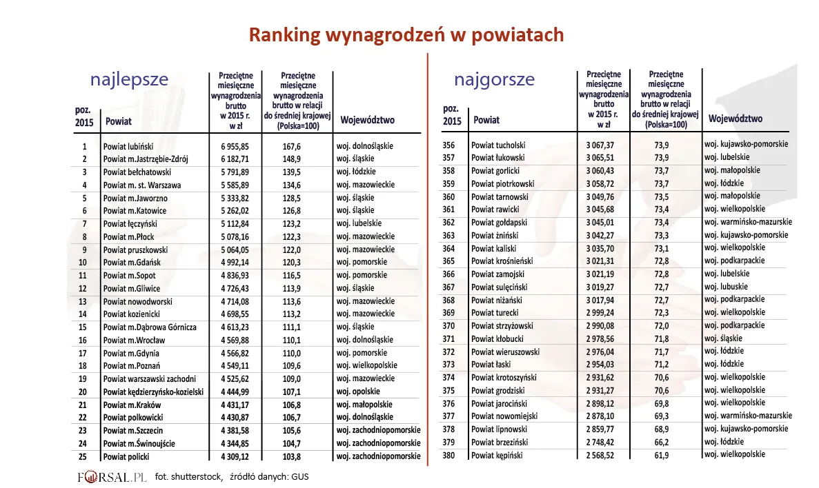 Ogólnopolski ranking wynagrodzeń w powiatach 2015 - najlepsze, najgorsze