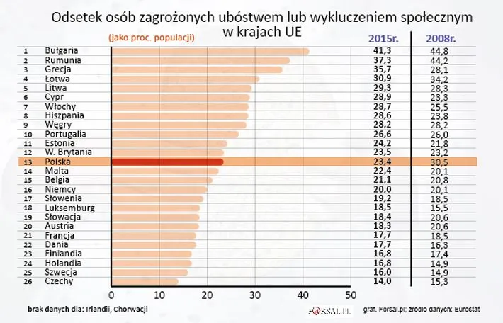 Odsetek osób zagrożonych ubóstwem lub wykluczeniem społecznym w krajach UE